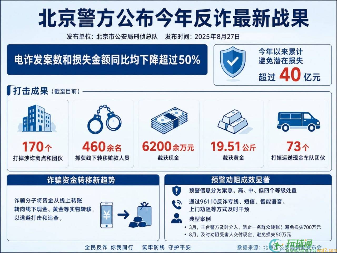 北京警方今年打掉170个涉诈窝点和团伙，截获6200余万元现金及19.51公斤黄金