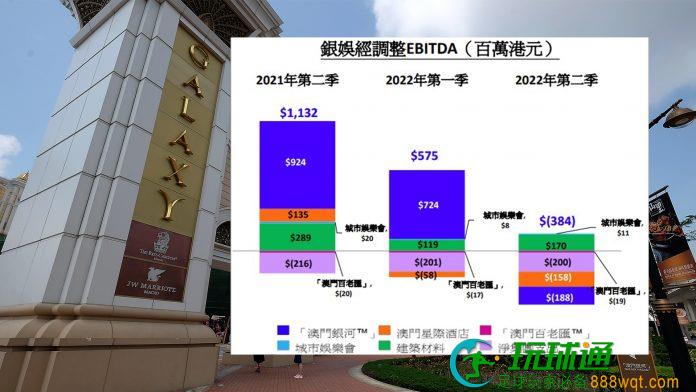 银娱半年盈转亏蚀8.5亿不派中期息 已为赌牌竞投作好准备