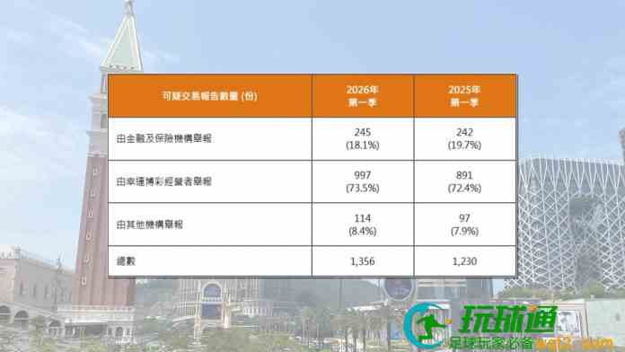 澳门首季可疑交易报告升一成至1356份  BC业举报占73.5%